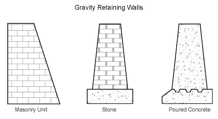 An In-Depth Look at Different Types of Retaining Walls
