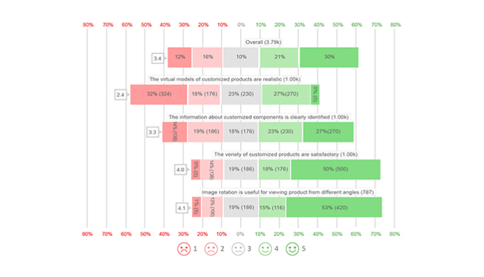 Likert Scale