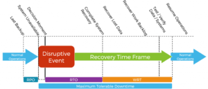 What is RTO in Cybersecurity