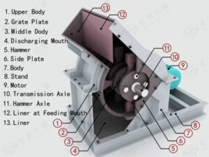 Hammer Crusher Working Principle: All You Want to Know