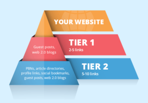 How do I start implementing second-tier Backlinking Strategies?