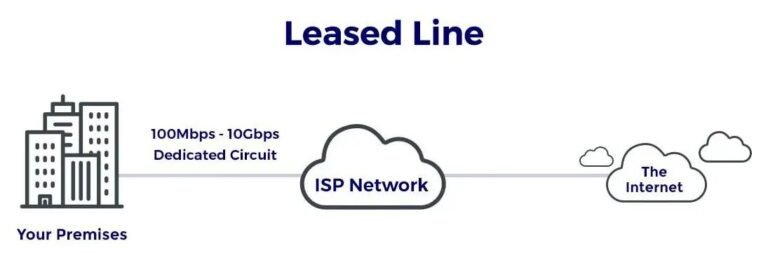 What is a 1Gb Leased Line?