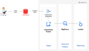 Streamlining Data in Real-Time: Migrating from PostgreSQL to BigQuery