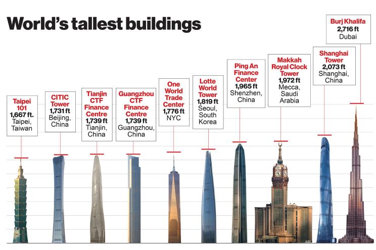 Ranking thе 7 Tallеst Buildings in thе World