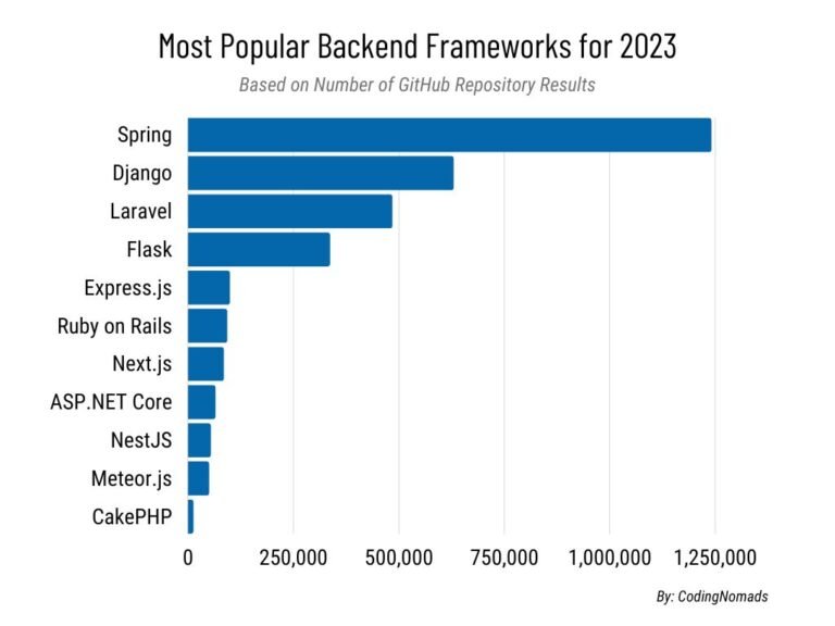 Best Backend Frameworks for Web App Development in 2023
