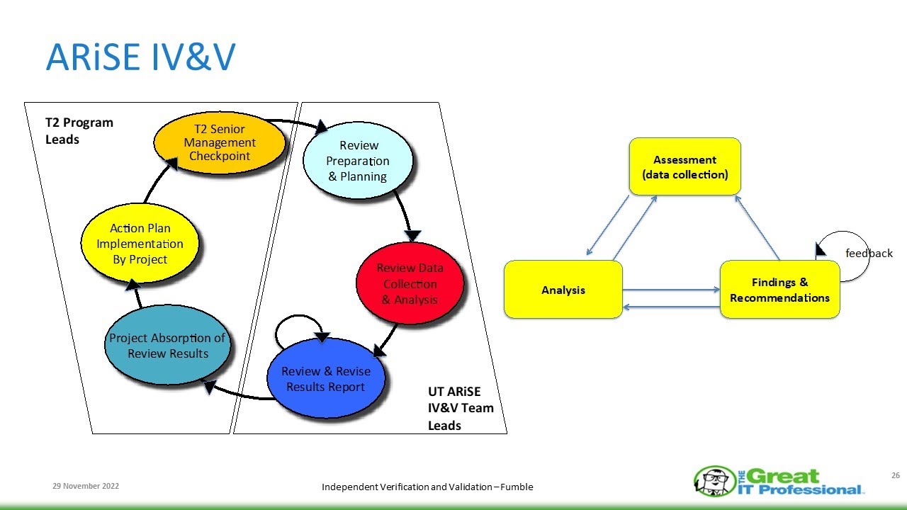 IV&V Testing