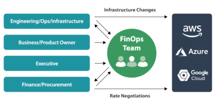 Azure FinOps for DevOps Teams: Explain how Azure FinOps can be integrated into DevOps practices to ensure cost considerations