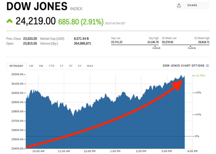 What You Need to Know About the Dow Jones
