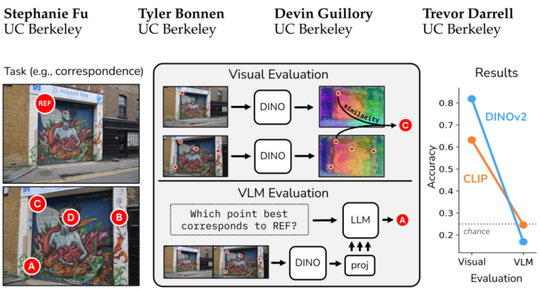 Hidden in Plain Sight: VLMs Overlook Their Visual Representations