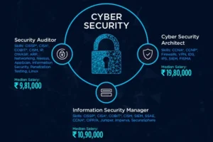 Cyber Security Jobs Salary in India