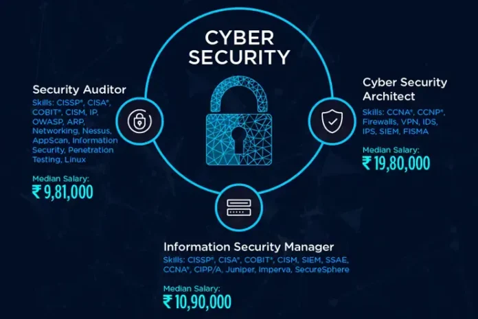 Cyber Security Jobs Salary in India