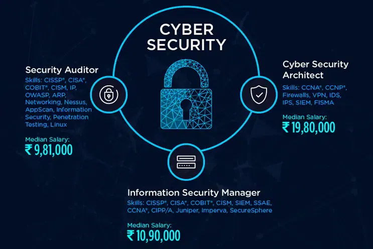 Cyber Security Jobs Salary in India