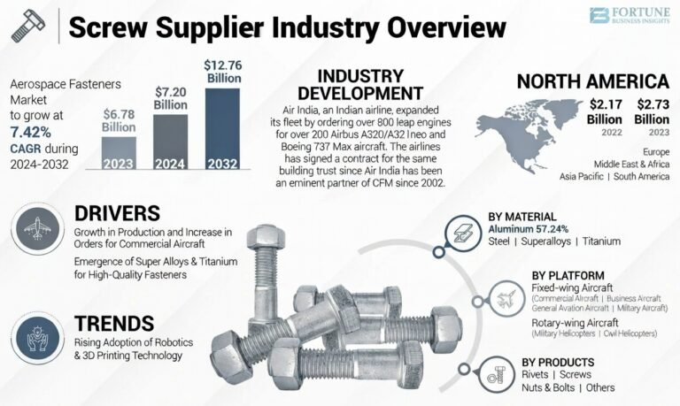 Screw Supplier Industry Overview: Trends, Market Insights, and Future Projections for 2026