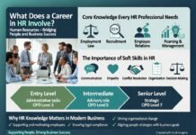 What Does a Career in HR Involve? Human Resources, often referred to as HR, plays a central role in how organisations manage, support