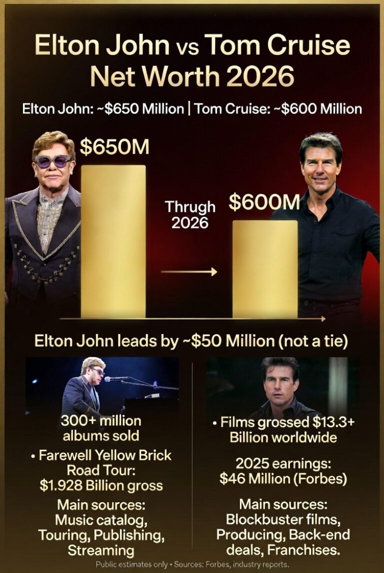 Elton John Net Worth Or Tom Cruise Net Worth (Tie) Compared Through 2026