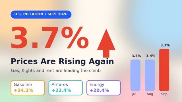 Inflation Just Jumped to 3.7%: 6 Money Moves I’d Make Before the Fed’s Next Decision